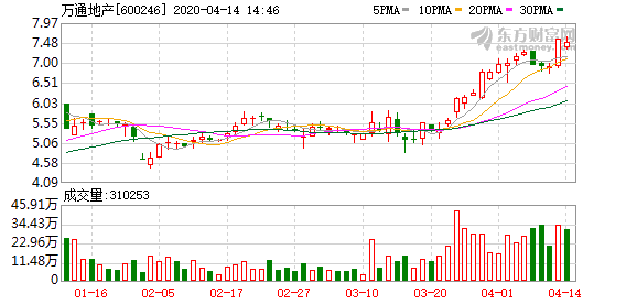 万通地产股票最新消息